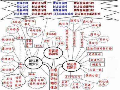 初中英语语法归纳 初中英语语法归纳总结