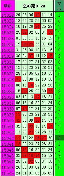 双色球期期红球0-2篇——2015049期：