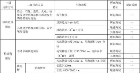 国家海洋局关于印发海域使用论证技术导则的通知(2010修订) 国家海洋局海域司