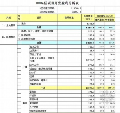 真实的房地产成本分析 房地产开发成本分析表