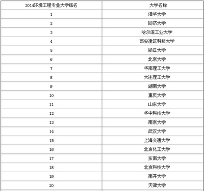 光信息科学与技术”专业就业领域 环境科学专业就业前景