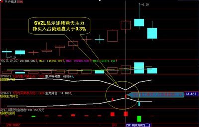 如何利用超赢数据判断主力拉高出货 如何判断主力是否出货