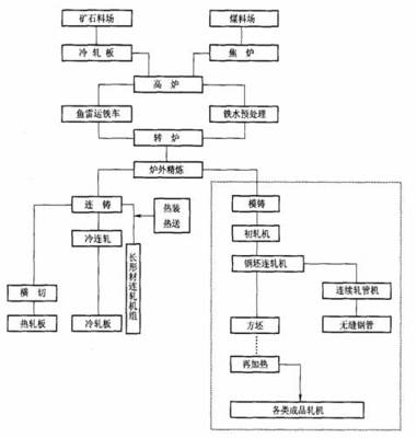 电炉炼钢工艺 转炉炼钢