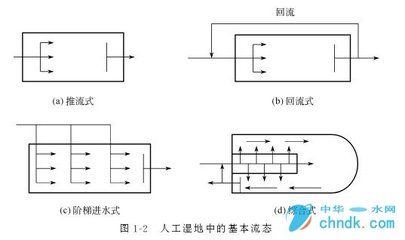 人工湿地处理技术简介 人工湿地污水处理