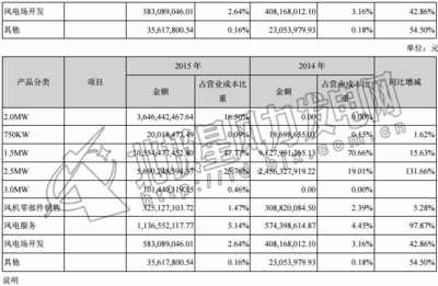 金风徐来的时候（2015-09-24） 金风科技2015年报