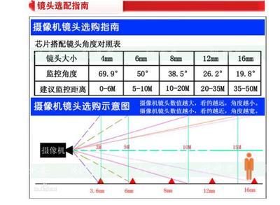 监控摄像机如何选购？ 监控摄像机选购