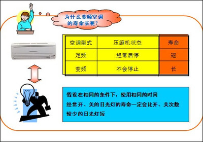 变频空调和定频有什么区别，变频和定频哪个便宜 空调变频和定频哪个好