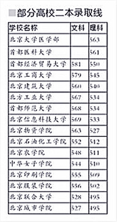 2012首都医科大学录取分数线 各医科大学录取分数线