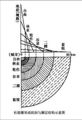 区位论 杜能农业区位论