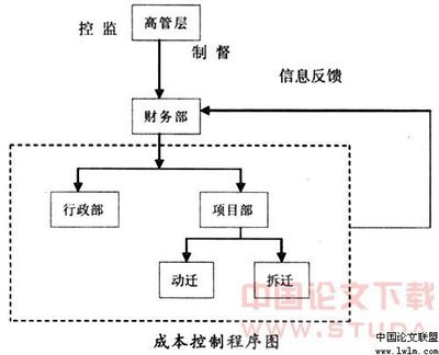 有效成本管理才能实现房地产企业利润最大化 房地产成本控制方法