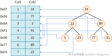 数据库索引优化 数据库索引原理