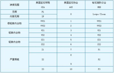 钻石的颜色和净度分级 钻石的颜色级别