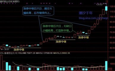 股票高位天量后走势、中继浪、放量涨停突破形态 高位跳空放量十字星