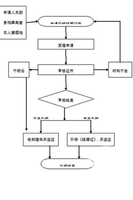 如何领结婚证-领结婚证流程 领结婚证流程