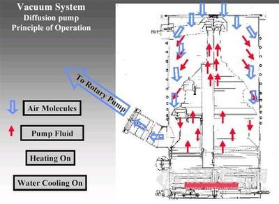 扩散泵工作原理(转帖) 扩散泵