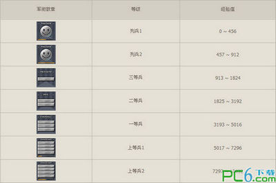 穿越火线CF等级经验表是什么怎么看的？ 穿越火线等级经验表