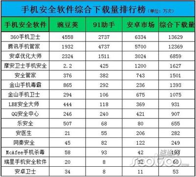 手机安全软件哪个好 手机安全软件排行榜