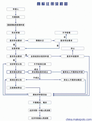 商标注册流程 商标注册程序及费用