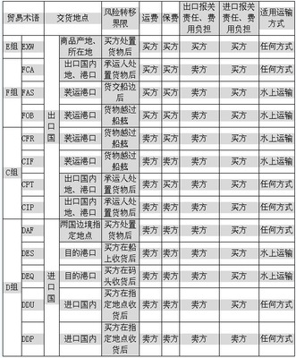 贸易条款Incoterms2000 贸易条款