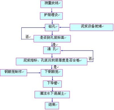 冲孔桩施工质量控制要点总结 冲孔桩施工方案