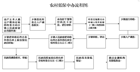 农村低保申请条件及程序 什么条件可以申请低保