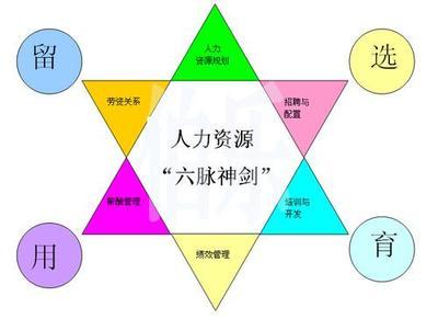 人力资源六大模块 人力资源管理软件