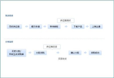 淘宝分销怎么做 精 淘宝怎么分销