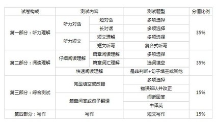 2014年英语四级考试分值分配 2014年英语四级翻译分