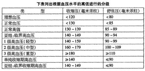 高血压怎么办 血压多少正常