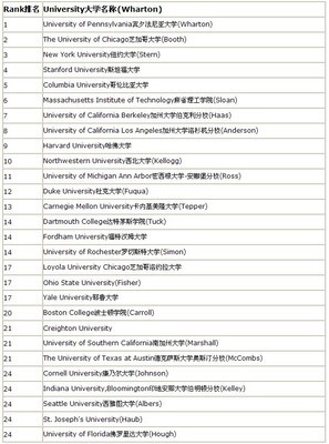 2015年USNews美国研究生金融专业排名 2016usnews研究生排名