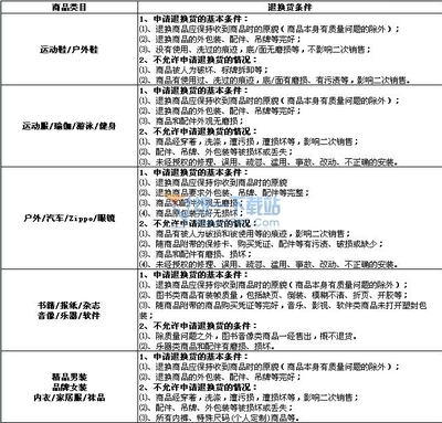 淘宝7天无理由退货如何操作 淘宝的七天无理由退货