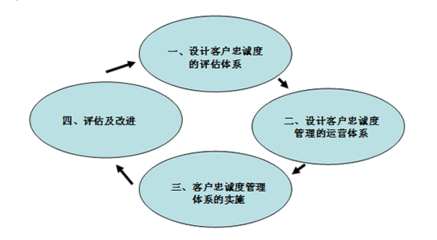 客户忠诚度是什么？ 客户忠诚度管理