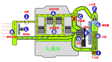 节温器的工作原理,大小循环原理 蜡式节温器工作原理