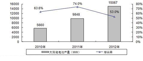 当前全球太阳能光伏产业发展趋势分析 太阳能光伏