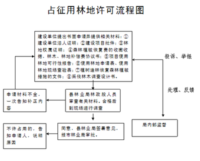 重庆市征用占用及临时占用林地补偿规定 国家占用林地补偿标准