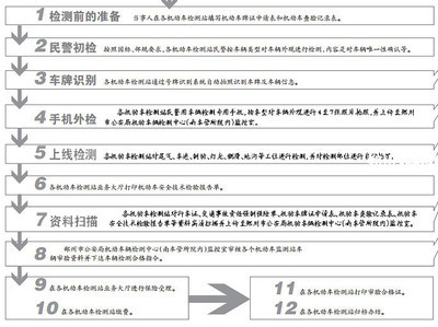 审车需要什么证件 审车需要多少钱