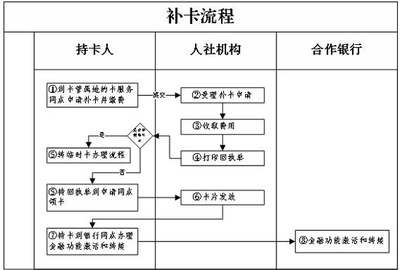 医保卡丢了怎么办 医保卡丢失怎么补办