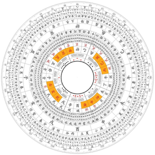 罗经的地盘、人盘和天盘应用（下） 紫微斗数天盘地盘人盘