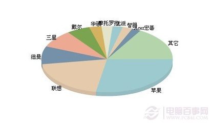 平板电脑什么牌子好? 平板电脑厂商