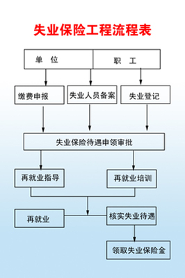 失业保险金怎么领取 失业保险金领取流程