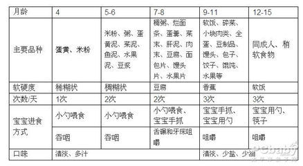 宝宝四个月添加辅食方法 四个月宝宝辅食食谱