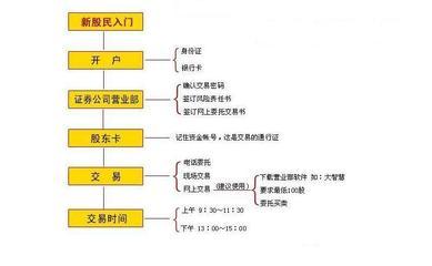 股票怎么开户 股票可以自己开户吗