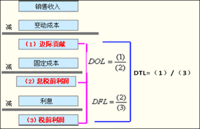 蚁象系数 杠杆系数