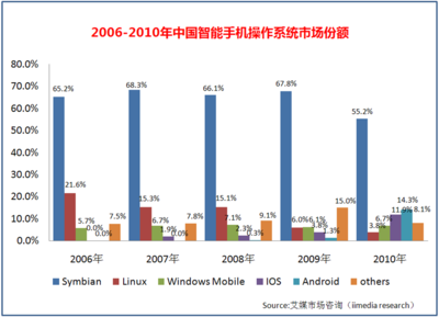 智能手机哪个操作系统好？ 智能手机操作系统排名