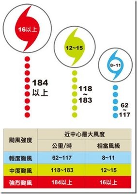 台风是怎么定义分级分类的？ 台风警报分级