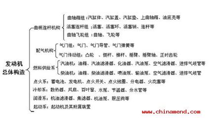 汽车发动机基本构造 汽车构造与原理发动机