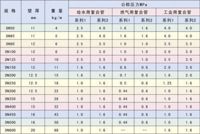 钢骨架塑料复合管安装施工工法 管骨架增强塑料复合管