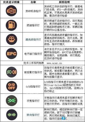 汽车仪表盘上符号的含义 汽车仪表盘图标大全