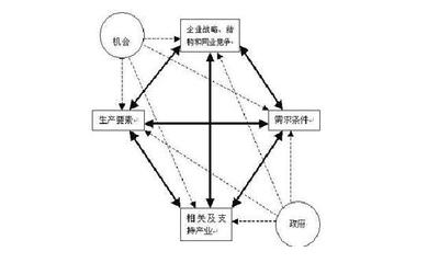 波特菱形理论-钻石模型 波特菱形理论