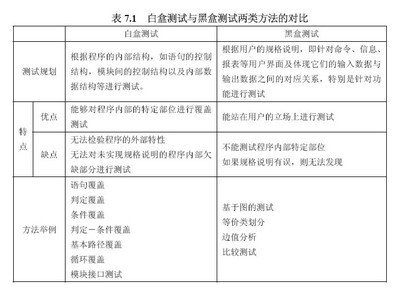 黑盒测试与白盒测试的区别 黑盒测试的方法